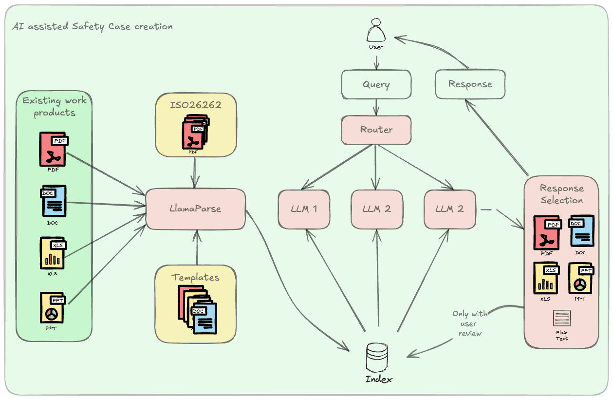 Process overview AI safety case generation.png