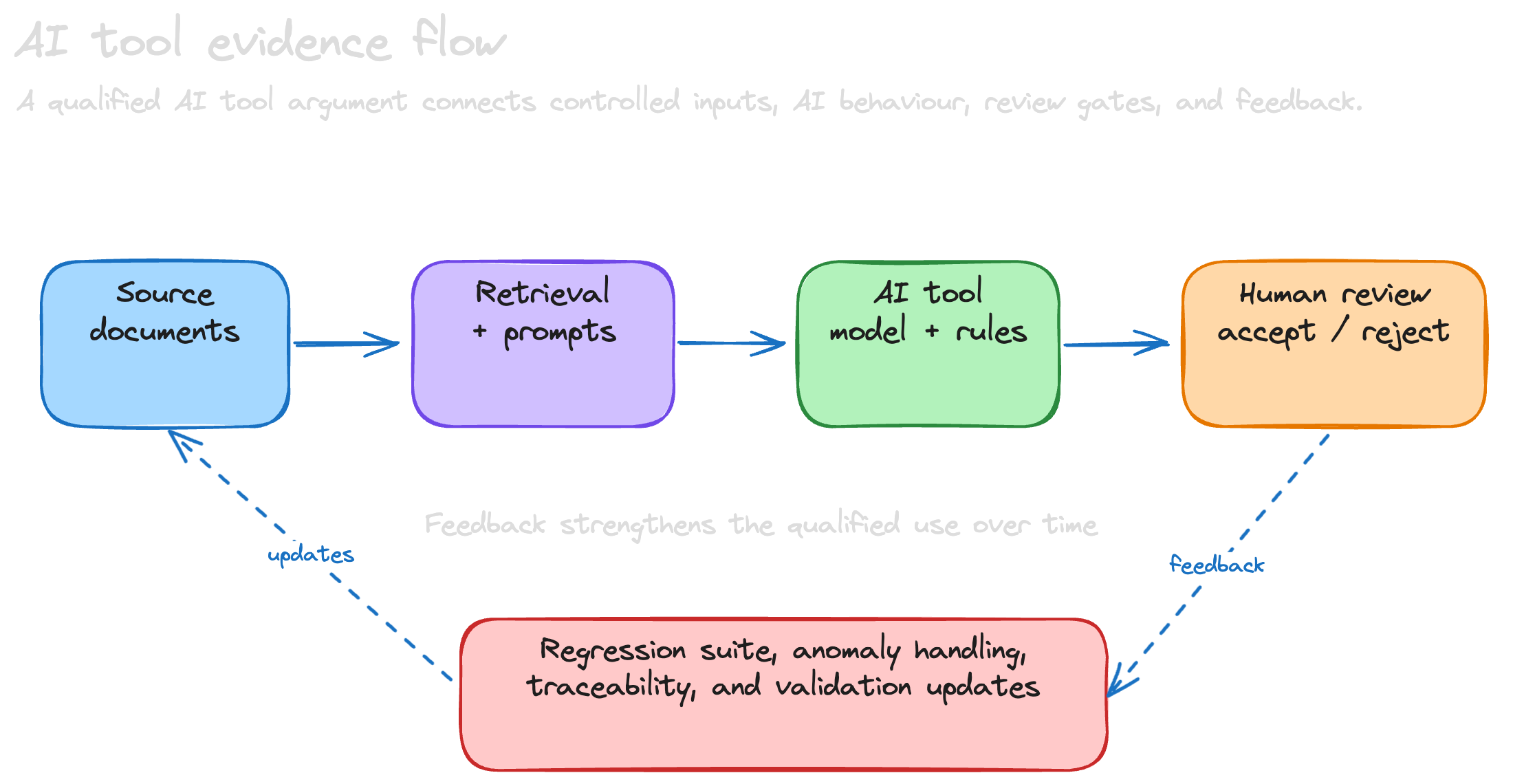 Diagram of an AI safety tool evidence flow from source documents through retrieval and prompts, AI tool execution, human review, and feedback into regression and traceability evidence.