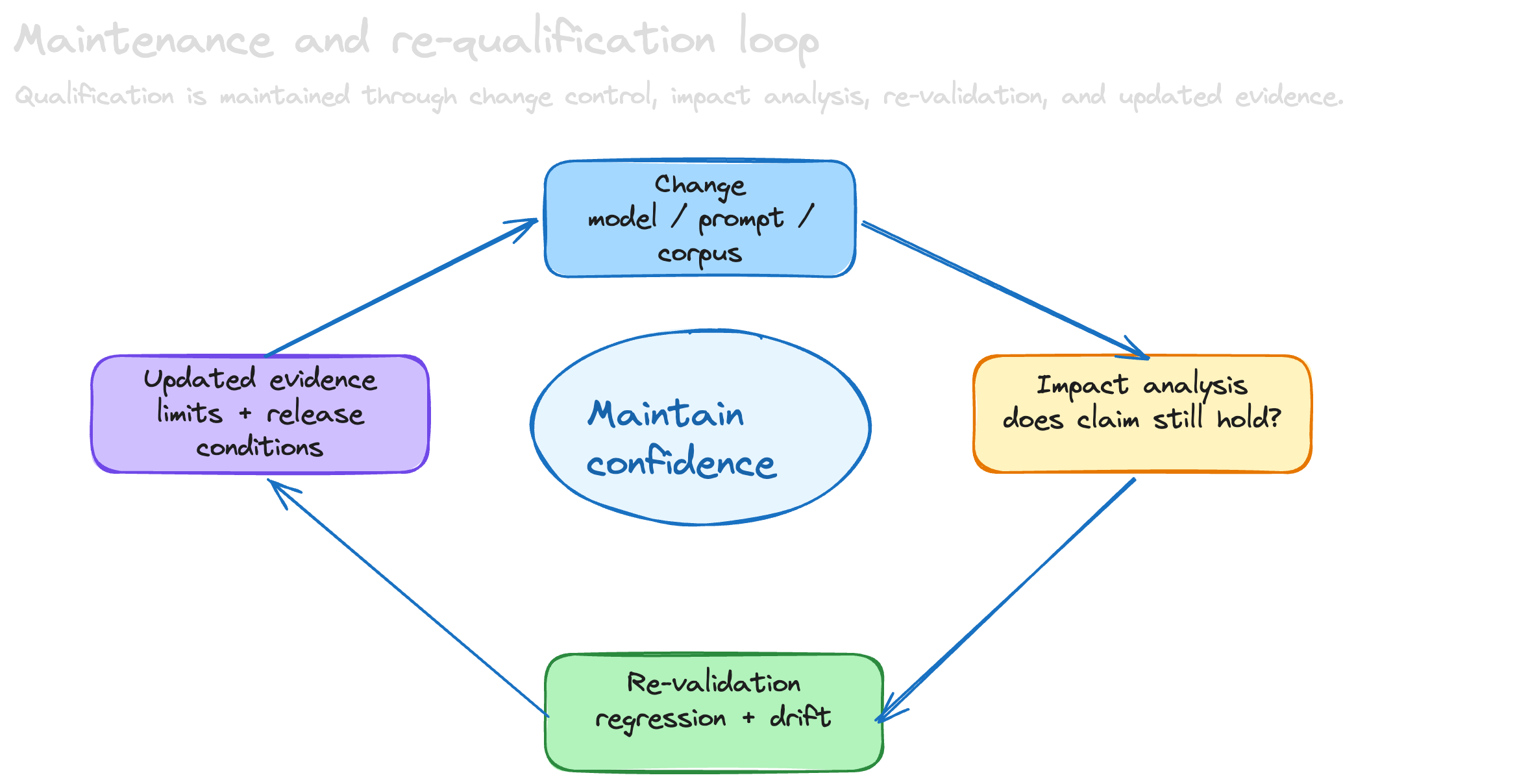 Diagram showing a qualification maintenance loop: change, impact analysis, re-validation, updated evidence, and maintained confidence.