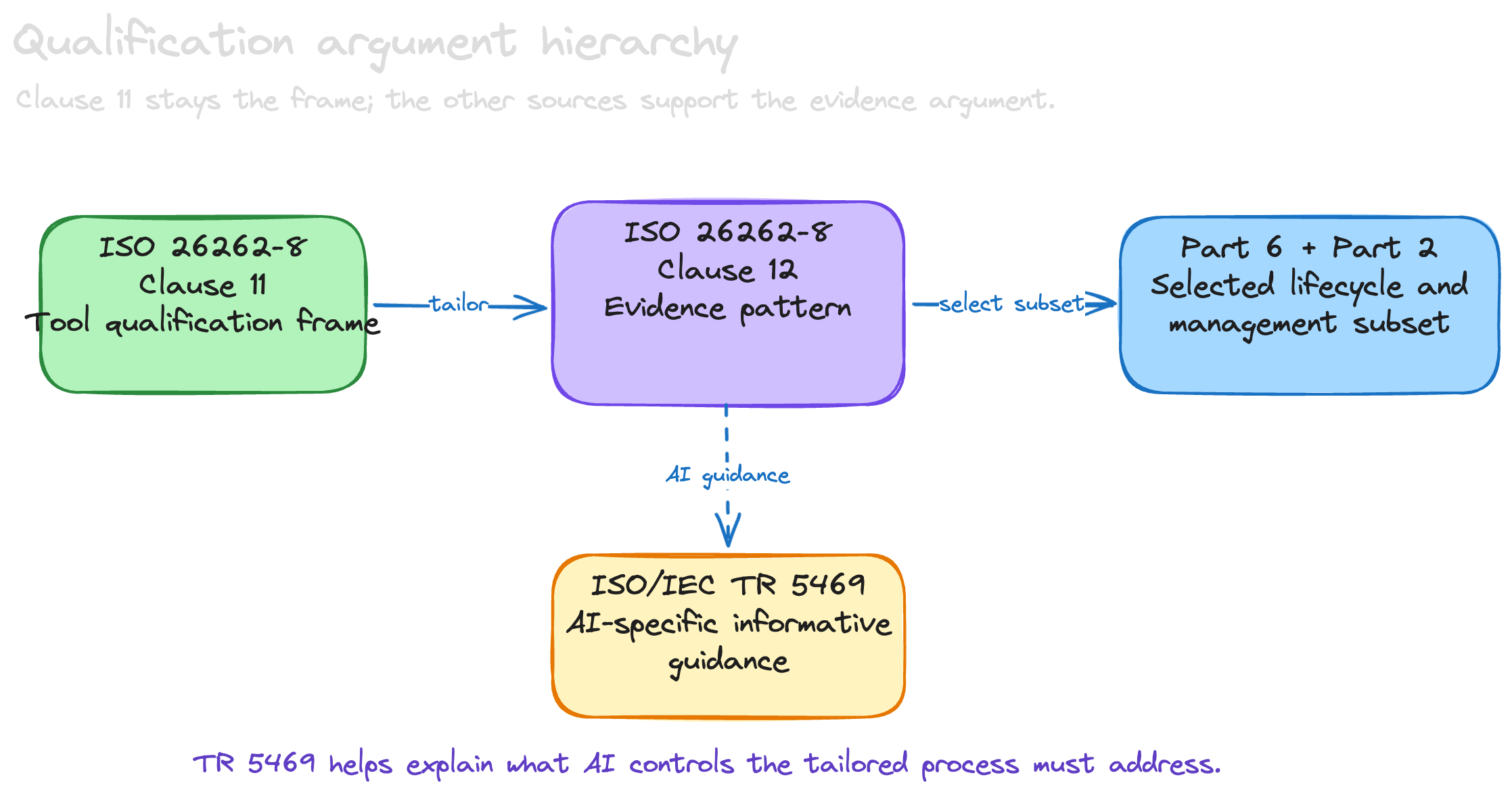 Diagram showing Clause 11 as the tool qualification frame, Clause 12 as the evidence pattern, Part 6 and Part 2 as selected evidence sources, and ISO/IEC TR 5469 as AI-specific guidance.